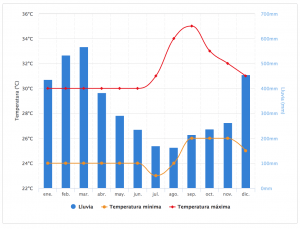 Clima en Iquitos